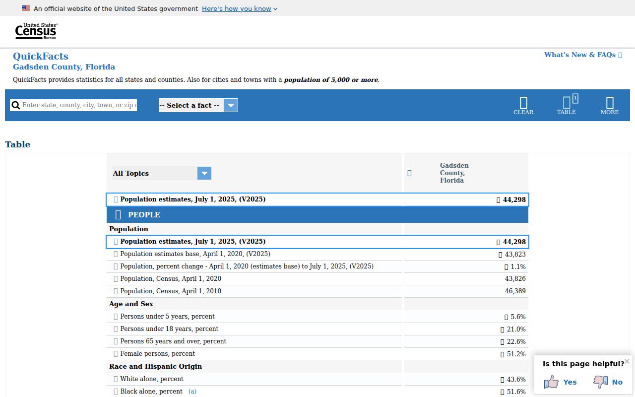Gadsden County criminal records population context
